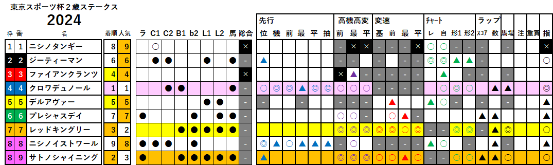 東スポ杯２歳Ｓ　検証データ　2024